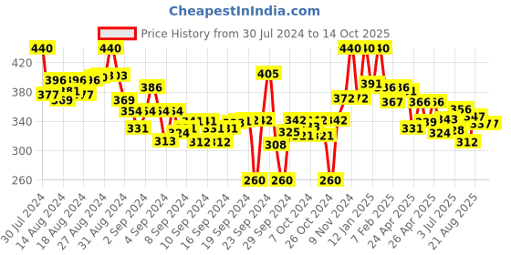 ajio.com lyra Ankle-Length Leggings with Elasticated Waist lyra Price History Graph from 30 Jul 2024 to 14 Oct 2025