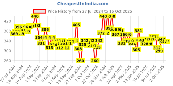 ajio.com lyra Ankle-Length Leggings with Elasticated Waist lyra Price History Graph from 27 Jul 2024 to 16 Oct 2025