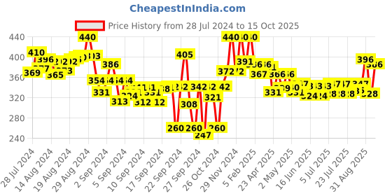 ajio.com lyra Ankle-Length Leggings with Elasticated Waist lyra Price History Graph from 28 Jul 2024 to 15 Oct 2025