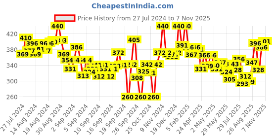 ajio.com lyra Ankle-Length Leggings with Elasticated Waist lyra Price History Graph from 27 Jul 2024 to 7 Nov 2025