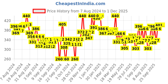 ajio.com lyra Ankle-Length Leggings with Elasticated Waist lyra Price History Graph from 7 Aug 2024 to 30 Nov 2025