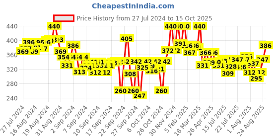 ajio.com lyra Ankle-Length Leggings with Elasticated Waist lyra Price History Graph from 27 Jul 2024 to 15 Oct 2025
