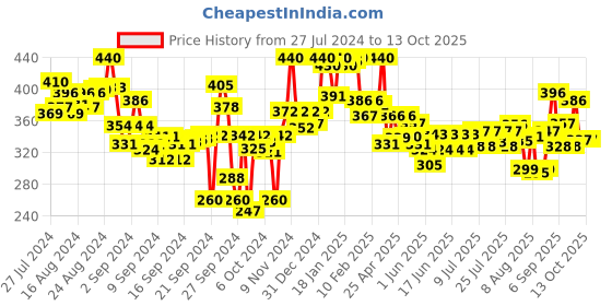 ajio.com lyra Ankle-Length Leggings with Elasticated Waist lyra Price History Graph from 27 Jul 2024 to 13 Oct 2025