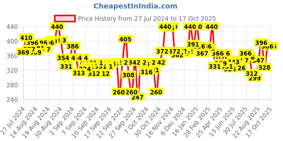 ajio.com lyra Ankle-Length Leggings with Elasticated Waist lyra Price History Graph from 27 Jul 2024 to 16 Oct 2025