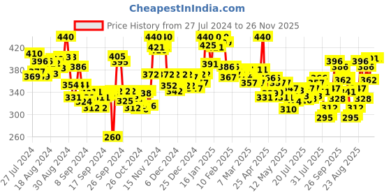 ajio.com lyra Ankle-Length Leggings with Elasticated Waist lyra Price History Graph from 27 Jul 2024 to 25 Nov 2025