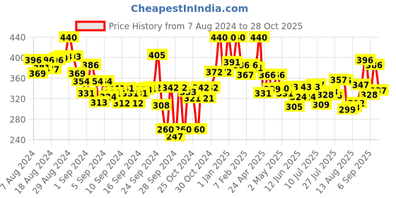 ajio.com lyra Ankle-Length Leggings with Elasticated Waist lyra Price History Graph from 7 Aug 2024 to 28 Oct 2025