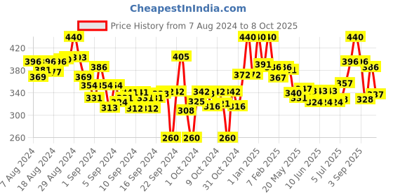 ajio.com lyra Ankle-Length Leggings with Elasticated Waist lyra Price History Graph from 7 Aug 2024 to 8 Oct 2025