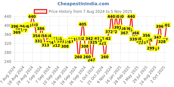 ajio.com lyra Ankle-Length Leggings with Elasticated Waist lyra Price History Graph from 7 Aug 2024 to 5 Nov 2025