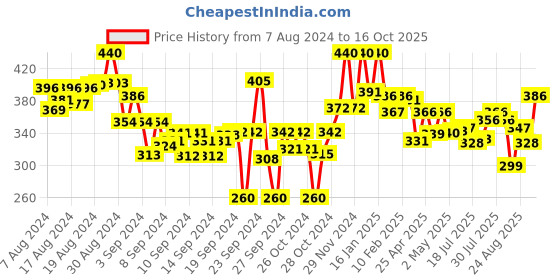 ajio.com lyra Ankle-Length Leggings with Elasticated Waist lyra Price History Graph from 7 Aug 2024 to 16 Oct 2025