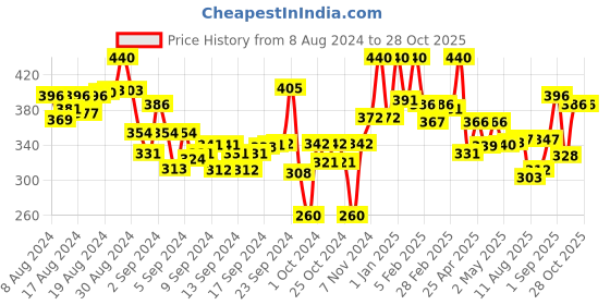 ajio.com lyra Ankle-Length Leggings with Elasticated Waist lyra Price History Graph from 8 Aug 2024 to 27 Oct 2025