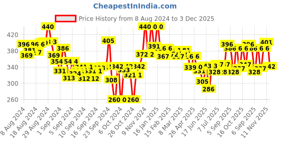 ajio.com lyra Ankle-Length Leggings with Elasticated Waist lyra Price History Graph from 8 Aug 2024 to 3 Dec 2025