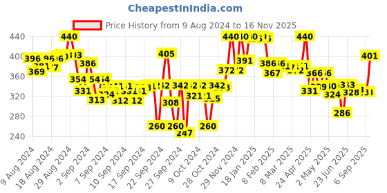 ajio.com lyra Ankle-Length Leggings with Elasticated Waist lyra Price History Graph from 9 Aug 2024 to 16 Nov 2025