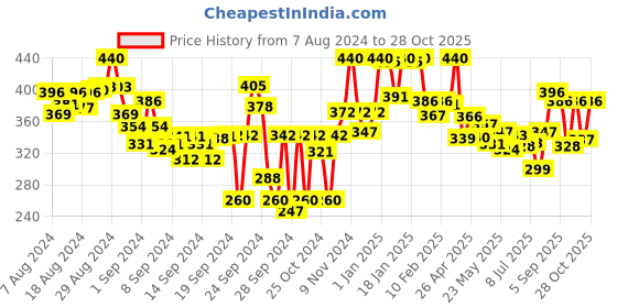 ajio.com lyra Ankle-Length Leggings with Elasticated Waist lyra Price History Graph from 7 Aug 2024 to 28 Oct 2025