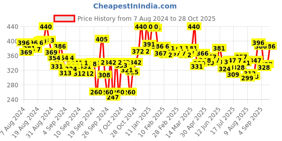 ajio.com lyra Ankle-Length Leggings with Elasticated Waist lyra Price History Graph from 7 Aug 2024 to 28 Oct 2025
