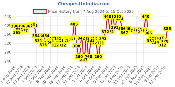 ajio.com lyra Ankle-Length Leggings with Elasticated Waist lyra Price History Graph from 7 Aug 2024 to 15 Oct 2025
