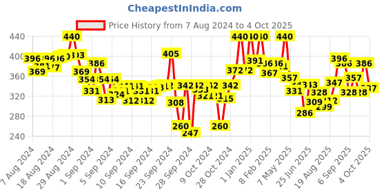 ajio.com lyra Ankle-Length Leggings with Elasticated Waist lyra Price History Graph from 7 Aug 2024 to 4 Oct 2025