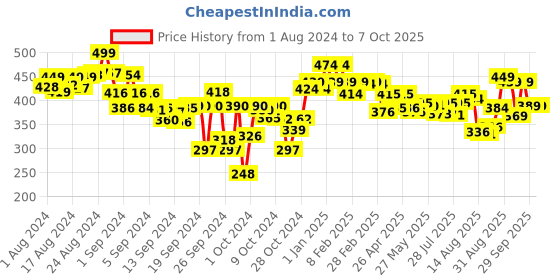 ajio.com lyra Basic Leggings with Elasticated Waist lyra Price History Graph from 1 Aug 2024 to 7 Oct 2025