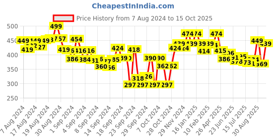 ajio.com lyra Basic Leggings with Elasticated Waist lyra Price History Graph from 7 Aug 2024 to 15 Oct 2025