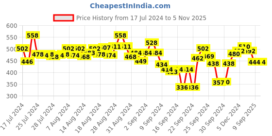 ajio.com lyra Checked Pyjamas with Elasticated Drawstring Waist lyra Price History Graph from 17 Jul 2024 to 3 Nov 2025
