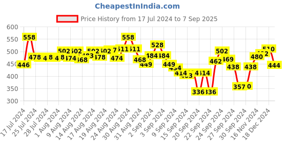 ajio.com lyra Checked Pyjamas with Elasticated Drawstring Waist lyra Price History Graph from 17 Jul 2024 to 7 Sep 2025