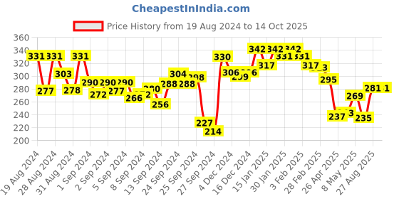 ajio.com lyra Combed Cotton Non-Wired Secret Support Bra with Detachable Strap lyra Price History Graph from 19 Aug 2024 to 14 Oct 2025