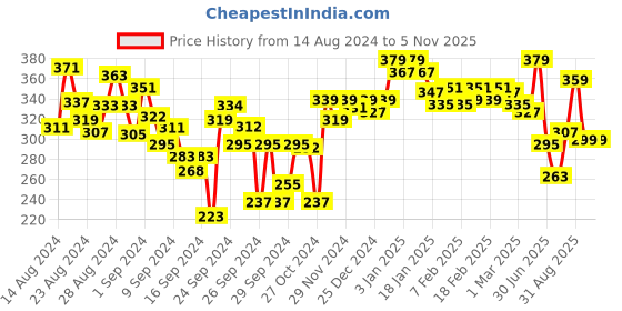 ajio.com lyra Combed Cotton Rich Full Coverage Spacer Bra lyra Price History Graph from 14 Aug 2024 to 5 Nov 2025