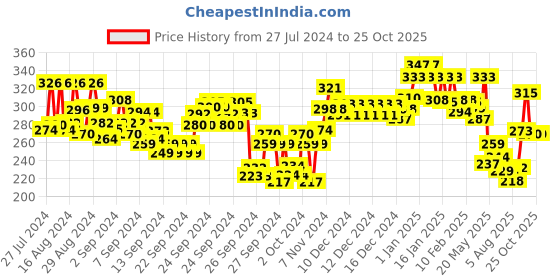 ajio.com lyra Combed Cotton Seamless Moulded Encircled Bra lyra Price History Graph from 27 Jul 2024 to 25 Oct 2025