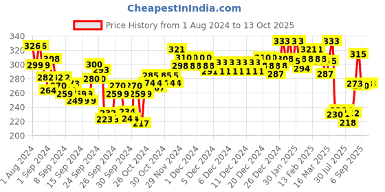 ajio.com lyra Combed Cotton Seamless Moulded Encircled Bra lyra Price History Graph from 1 Aug 2024 to 13 Oct 2025