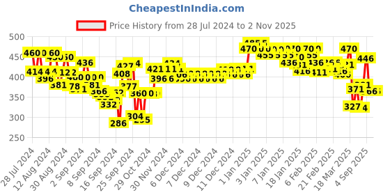 ajio.com lyra Combed Cotton Seamless Wrinkle-Free Cups Bra with Detachable Strap lyra Price History Graph from 28 Jul 2024 to 31 Oct 2025