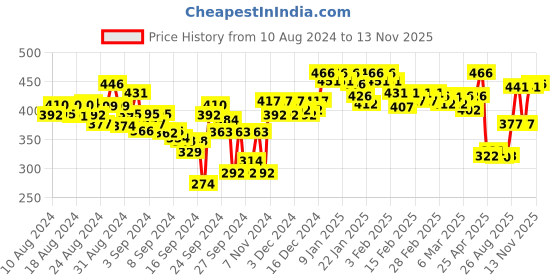 ajio.com lyra Combed Cotton Seamless Wrinkle-Free Cups Bra with Detachable Strap lyra Price History Graph from 10 Aug 2024 to 13 Nov 2025
