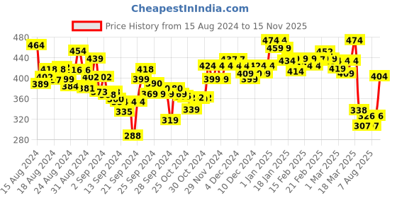 ajio.com lyra Combed Cotton Seamless Wrinkle-Free Cups Bra with Detachable Strap lyra Price History Graph from 15 Aug 2024 to 15 Nov 2025