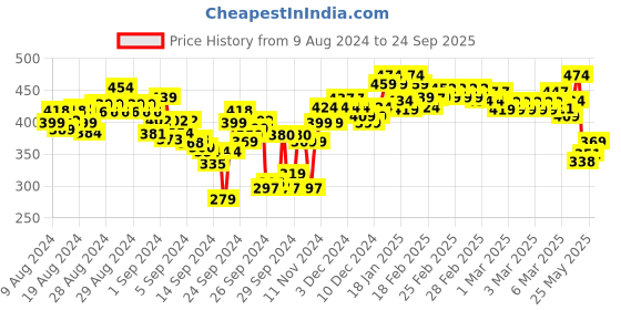 ajio.com lyra Combed Cotton Seamless Wrinkle-Free Cups Bra with Detachable Strap lyra Price History Graph from 9 Aug 2024 to 24 Sep 2025