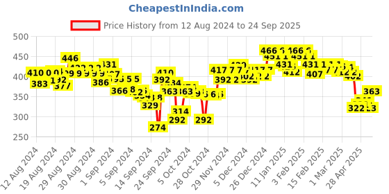 ajio.com lyra Combed Cotton Seamless Wrinkle-Free Cups Bra with Detachable Strap lyra Price History Graph from 12 Aug 2024 to 24 Sep 2025
