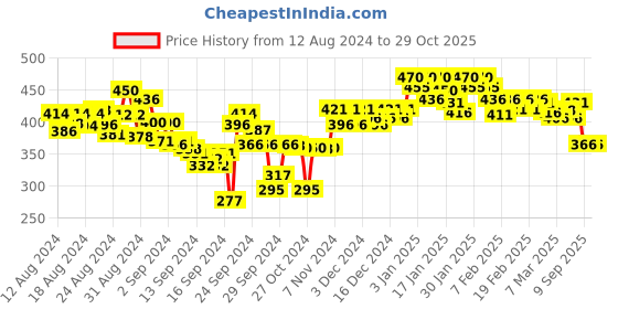 ajio.com lyra Combed Cotton Seamless Wrinkle-Free Cups Bra with Detachable Strap lyra Price History Graph from 12 Aug 2024 to 29 Oct 2025