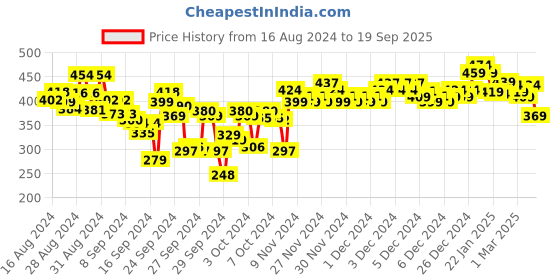 ajio.com lyra Combed Cotton Seamless Wrinkle-Free Cups Bra with Detachable Strap lyra Price History Graph from 16 Aug 2024 to 19 Sep 2025