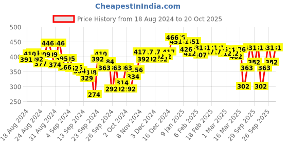 ajio.com lyra Combed Cotton Seamless Wrinkle-Free Cups Bra with Detachable Strap lyra Price History Graph from 18 Aug 2024 to 20 Oct 2025