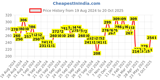 ajio.com lyra Cotton Rich Mesh Ladder Non-Wired Moulded and Seamless Bra lyra Price History Graph from 19 Aug 2024 to 18 Oct 2025