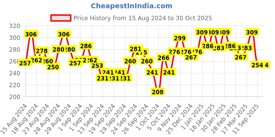 ajio.com lyra Cotton Rich Mesh Ladder Non-Wired Moulded and Seamless Bra lyra Price History Graph from 15 Aug 2024 to 30 Oct 2025