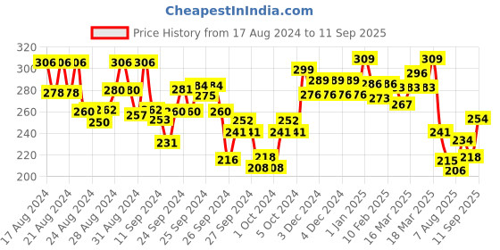 ajio.com lyra Cotton Rich Mesh Ladder Non-Wired Moulded and Seamless Bra lyra Price History Graph from 17 Aug 2024 to 11 Sep 2025