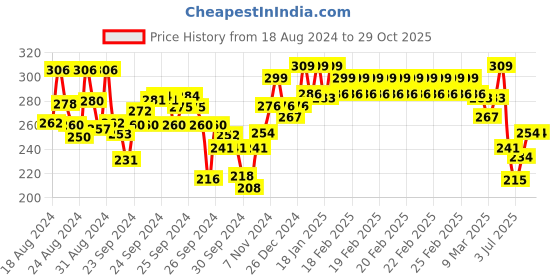 ajio.com lyra Cotton Rich Mesh Ladder Non-Wired Moulded and Seamless Bra lyra Price History Graph from 18 Aug 2024 to 29 Oct 2025