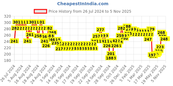 ajio.com lyra Cotton Seamless Moulded T-Shirt Bra with Adjustable Strap lyra Price History Graph from 26 Jul 2024 to 3 Nov 2025