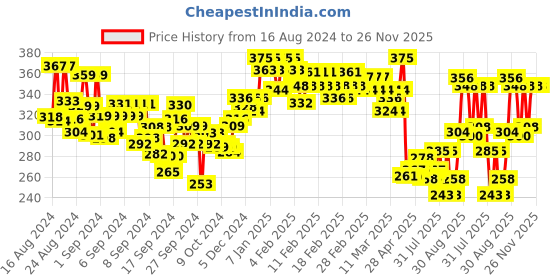ajio.com lyra Cotton Spandex Full Coverage Secret Support Bra lyra Price History Graph from 16 Aug 2024 to 26 Nov 2025
