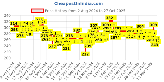 ajio.com lyra Crew-Neck T-Shirt with Short Sleeves lyra Price History Graph from 2 Aug 2024 to 24 Oct 2025
