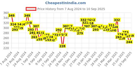 ajio.com lyra Crew Neck T-Shirt with Short Sleeves lyra Price History Graph from 7 Aug 2024 to 10 Sep 2025