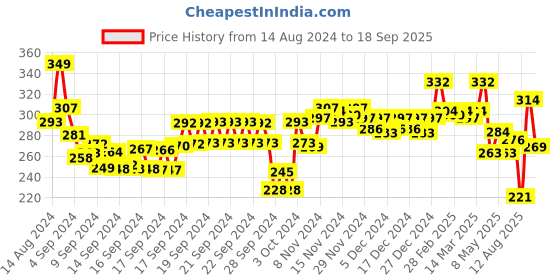 ajio.com lyra Crew-Neck T-Shirt with Short Sleeves lyra Price History Graph from 14 Aug 2024 to 18 Sep 2025