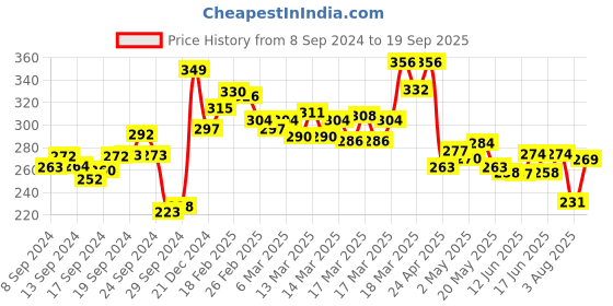 ajio.com lyra Crew-Neck T-Shirt with Short Sleeves lyra Price History Graph from 8 Sep 2024 to 19 Sep 2025
