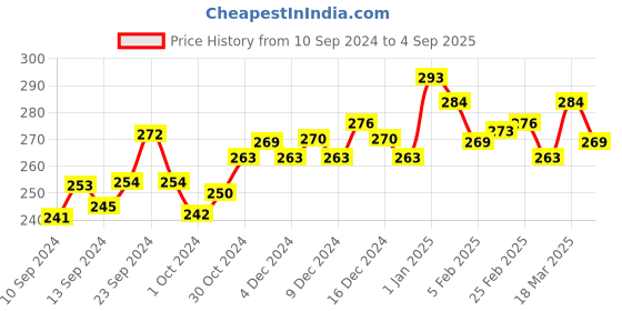 ajio.com lyra Crew-Neck T-Shirt with Short Sleeves lyra Price History Graph from 10 Sep 2024 to 4 Sep 2025