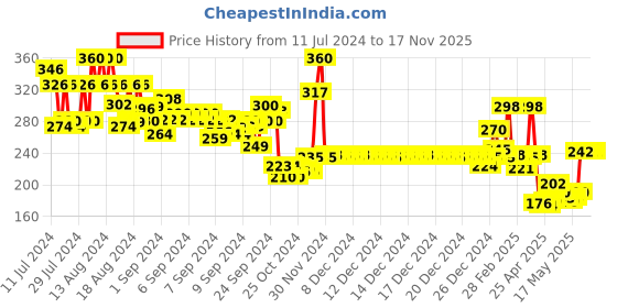 ajio.com lyra Dress & Kurti Slip lyra Price History Graph from 11 Jul 2024 to 17 Nov 2025