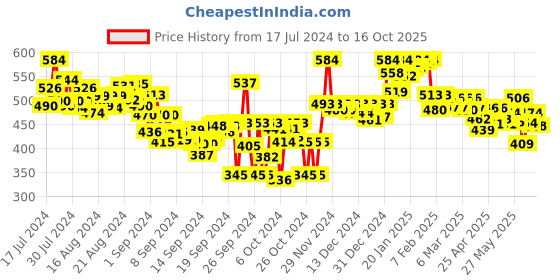 ajio.com lyra Flared Palazzos with Elasticated Waist lyra Price History Graph from 17 Jul 2024 to 16 Oct 2025