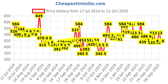 ajio.com lyra Flared Palazzos with Elasticated Waist lyra Price History Graph from 17 Jul 2024 to 11 Oct 2025